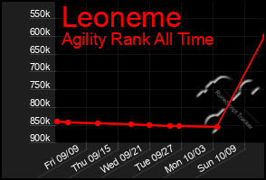 Total Graph of Leoneme