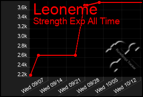 Total Graph of Leoneme