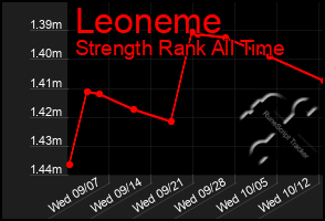 Total Graph of Leoneme