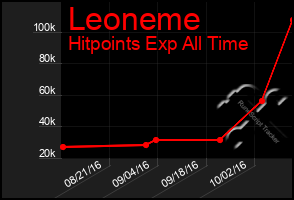 Total Graph of Leoneme