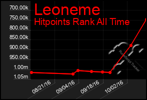 Total Graph of Leoneme