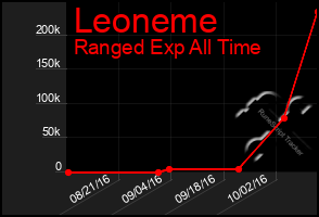 Total Graph of Leoneme