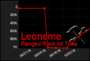 Total Graph of Leoneme