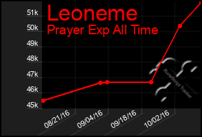 Total Graph of Leoneme