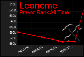 Total Graph of Leoneme