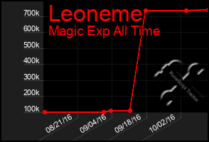 Total Graph of Leoneme