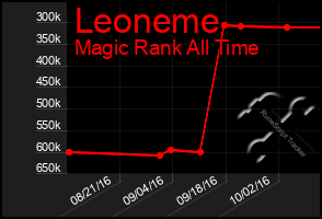 Total Graph of Leoneme