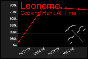 Total Graph of Leoneme