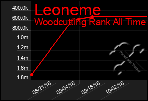 Total Graph of Leoneme