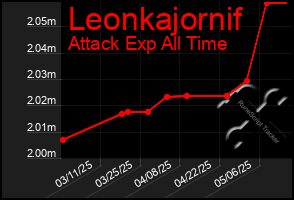 Total Graph of Leonkajornif