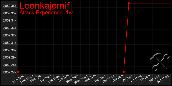 Last 7 Days Graph of Leonkajornif