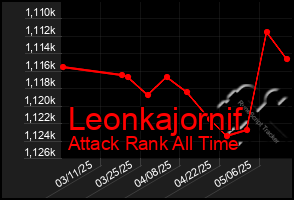Total Graph of Leonkajornif