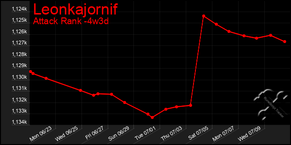 Last 31 Days Graph of Leonkajornif