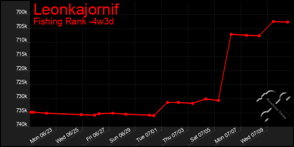 Last 31 Days Graph of Leonkajornif
