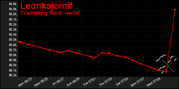 Last 31 Days Graph of Leonkajornif