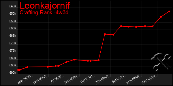 Last 31 Days Graph of Leonkajornif