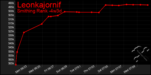 Last 31 Days Graph of Leonkajornif