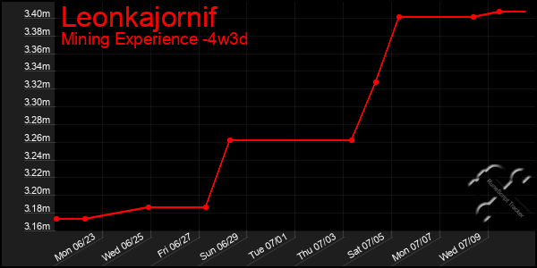 Last 31 Days Graph of Leonkajornif