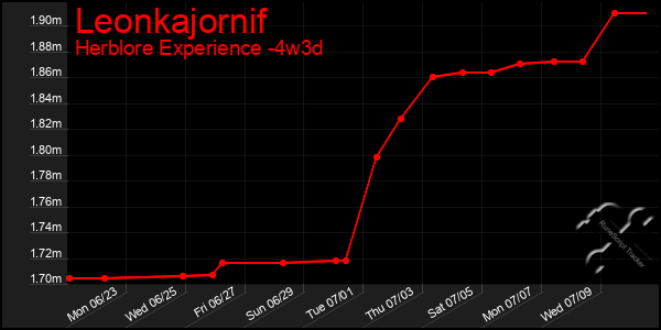 Last 31 Days Graph of Leonkajornif