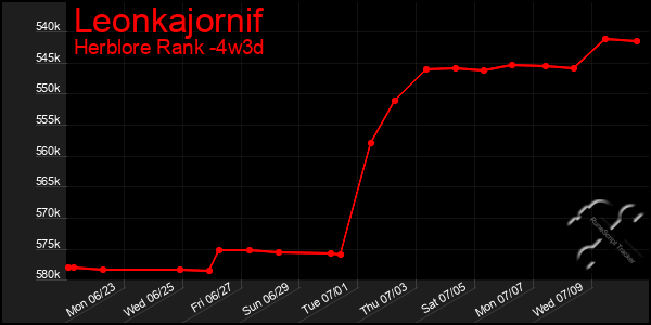 Last 31 Days Graph of Leonkajornif
