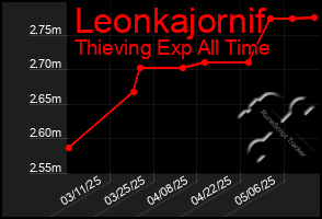 Total Graph of Leonkajornif