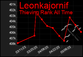 Total Graph of Leonkajornif