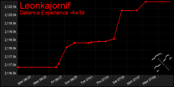 Last 31 Days Graph of Leonkajornif