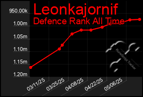 Total Graph of Leonkajornif