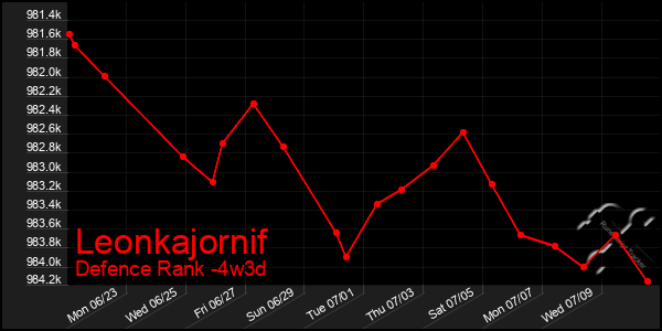 Last 31 Days Graph of Leonkajornif
