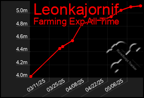 Total Graph of Leonkajornif