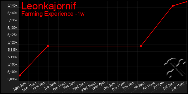 Last 7 Days Graph of Leonkajornif