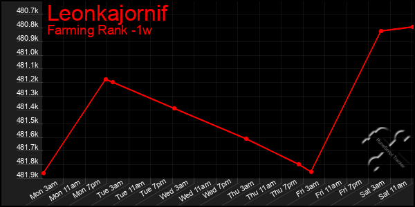 Last 7 Days Graph of Leonkajornif