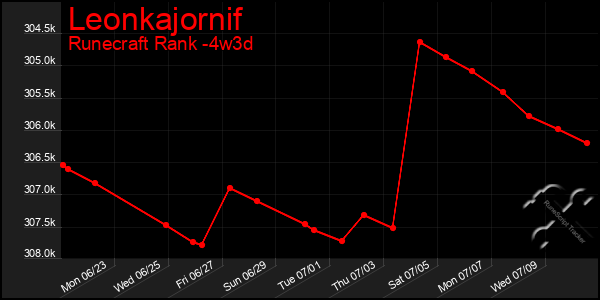 Last 31 Days Graph of Leonkajornif