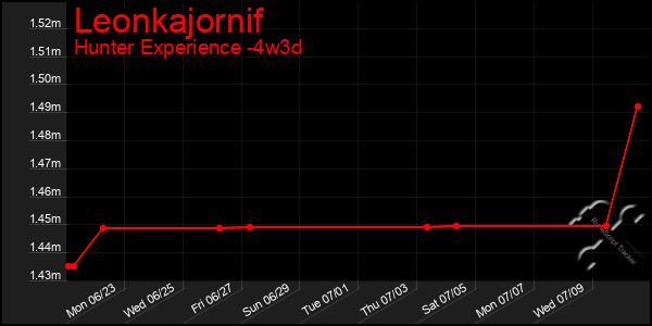 Last 31 Days Graph of Leonkajornif