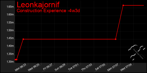 Last 31 Days Graph of Leonkajornif