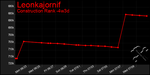 Last 31 Days Graph of Leonkajornif