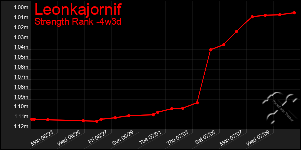Last 31 Days Graph of Leonkajornif