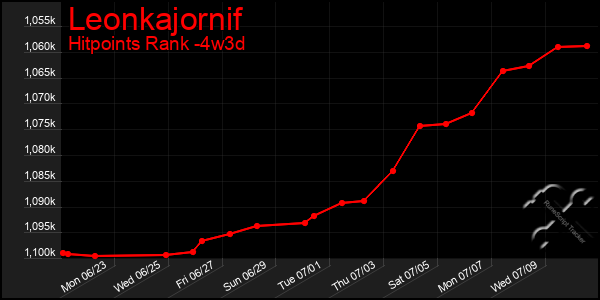 Last 31 Days Graph of Leonkajornif