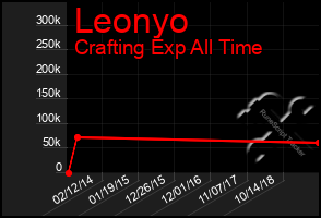Total Graph of Leonyo