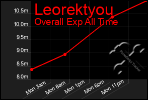 Total Graph of Leorektyou