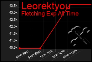 Total Graph of Leorektyou