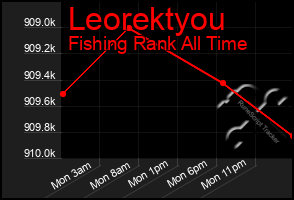 Total Graph of Leorektyou