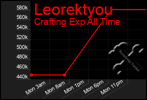 Total Graph of Leorektyou