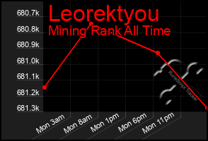 Total Graph of Leorektyou