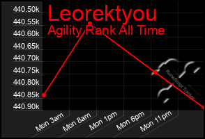 Total Graph of Leorektyou