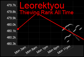 Total Graph of Leorektyou