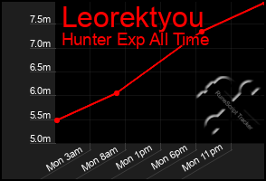 Total Graph of Leorektyou