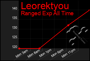 Total Graph of Leorektyou