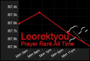 Total Graph of Leorektyou