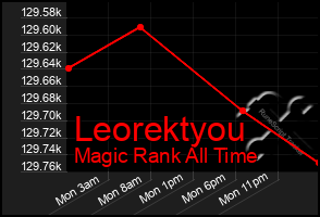 Total Graph of Leorektyou